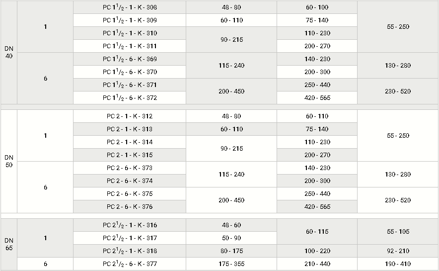 Комбинированные с ПЗК и ПСК, DN 25-100, таблица 2