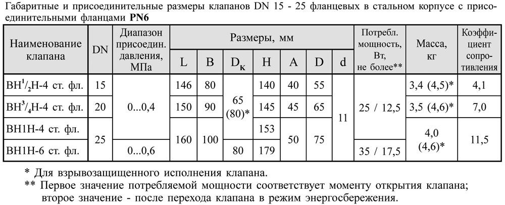 Клапаны фланцевые DN15-25, стальные, габаритные размеры