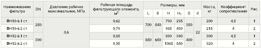 Стальные, газовые фланцевые DN 250, 300, таблица