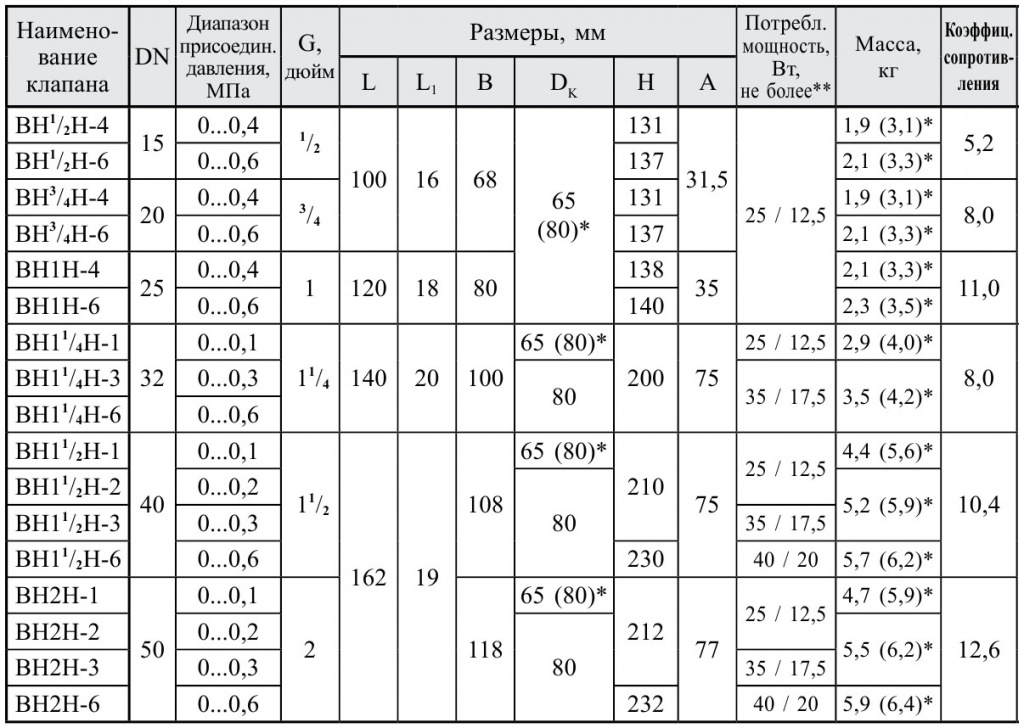 Муфтовые DN 15-50, габаритные размеры