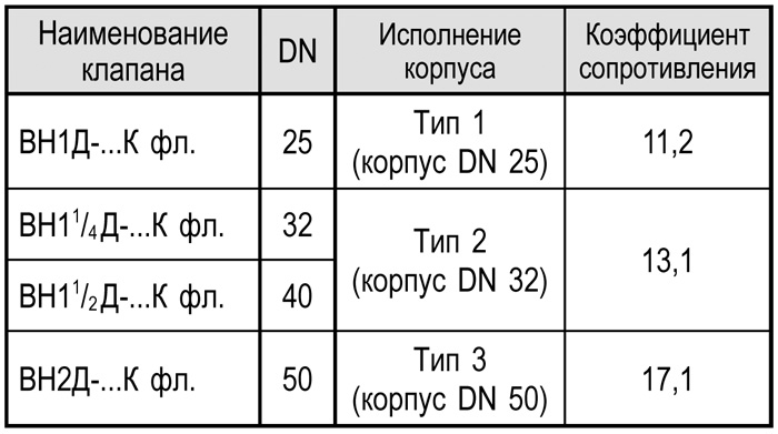 Фланцевые dn 15-50 с ручным регулятором расхода таблица