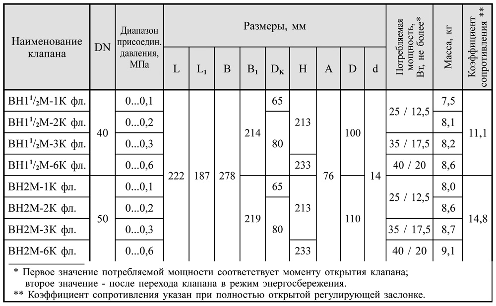 Клапаны DN 40, 50 с электроприводом регулятора расхода таблица 1