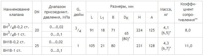 Муфтовые DN 20, 25, стальные, с одним регулятором расхода, габаритные размеры