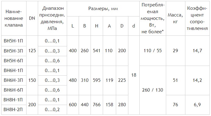 Клапаны фланцевые DN 125 - 200 с датчиком положения, габаритные размеры
