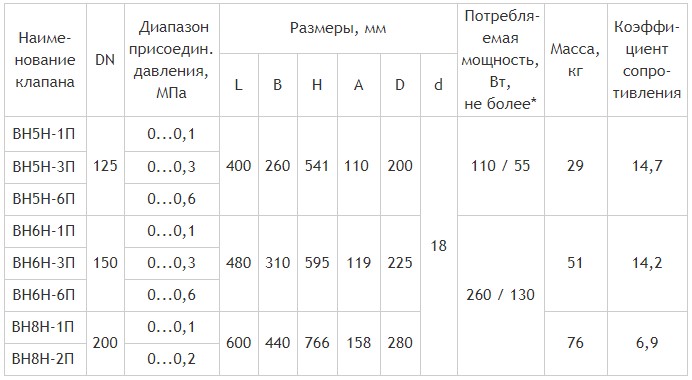 Клапаны фланцевые DN 125 - 200 с датчиком положения, габаритные размеры