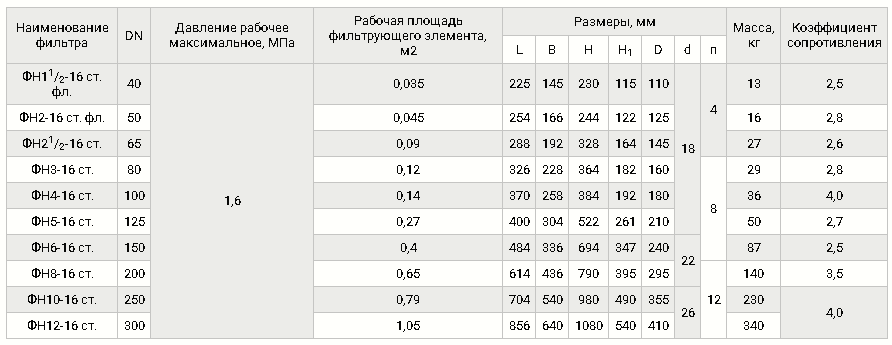 Фильтры стальные, фланцевые DN 40-300, таблица