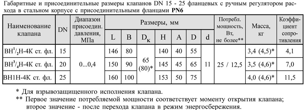 Фланцевые DN 15-25, стальные, с ручным регулятором расхода, PN6, габаритные размеры