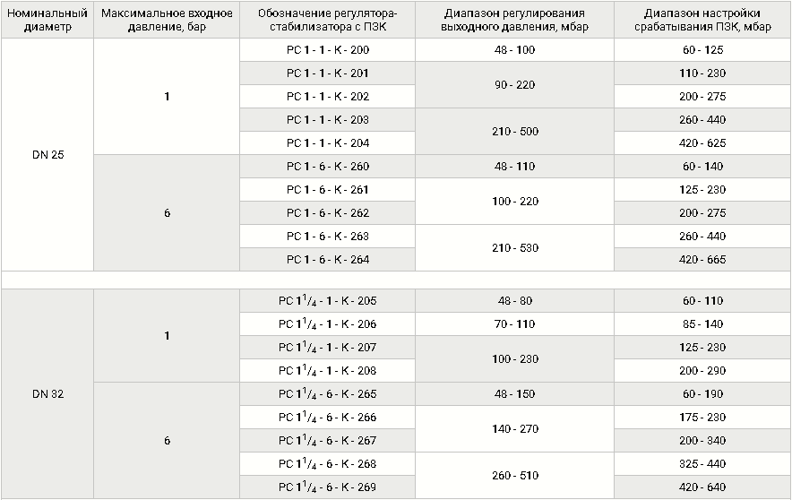 Комбинированные с ПЗК, DN 25-100, таблица 1