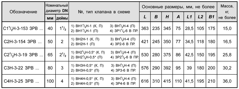 Блоки клапанов дроссельные DN 40-100 с заслонкой, с3, таблица