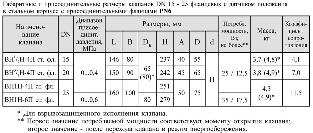 Фланцевые DN 15-25, стальные, с датчиком положения, pn6, габаритные размеры