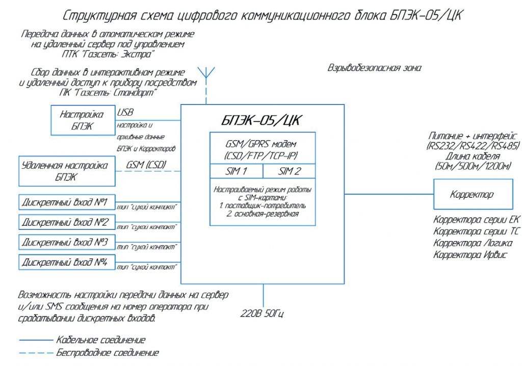 Структурная схема цифровой коммуникационный блок БПЭК-05/ЦК