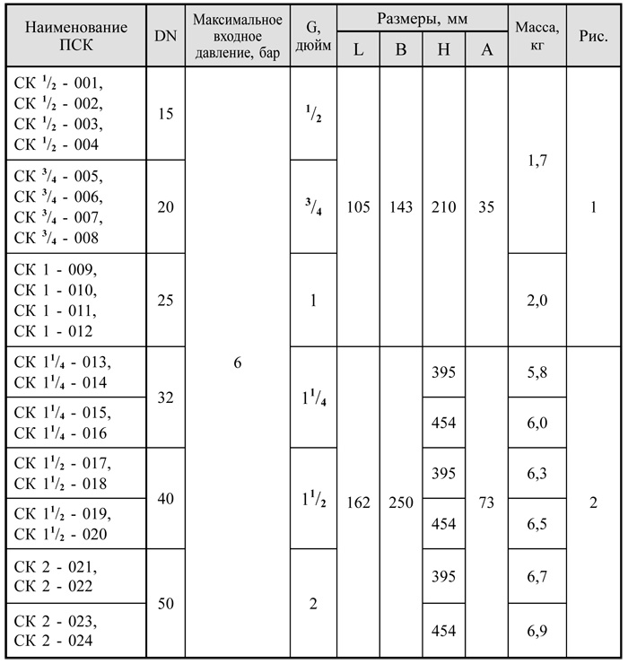 Клапаны сбросные муфтовые, фланцевые DN 15-50, таблица 1