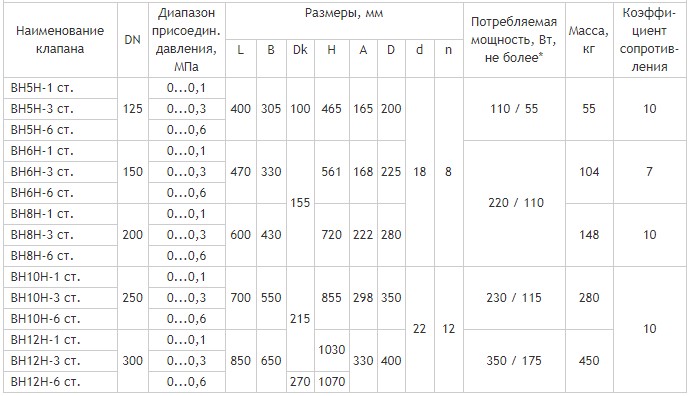 Фланцевые DN 125-300, стальные, габаритные размеры
