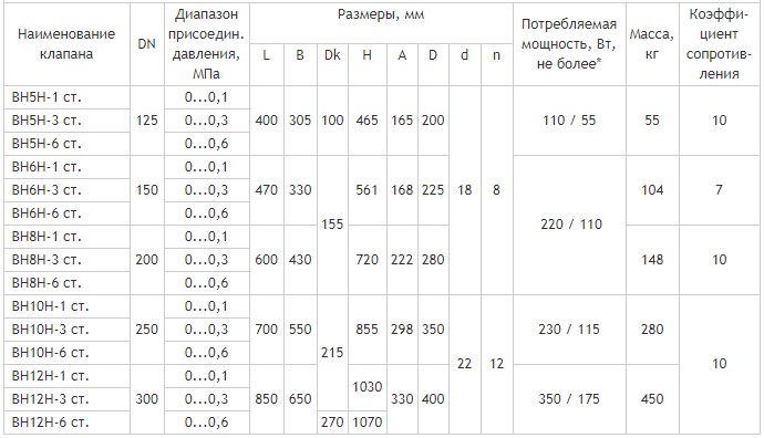 Фланцевые DN 125-300, стальные, габаритные размеры