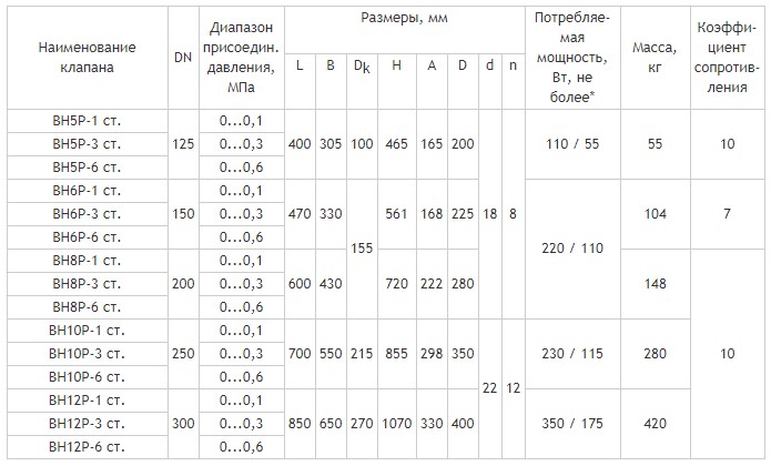 Фланцевые DN 125-300, стальные, с ручным взводом электрического типа, габаритные размеры