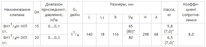 Муфтовые DN 15-20, с ручным регулятором расхода и датчиком положения, габаритные размеры