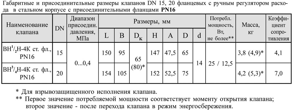 Фланцевые DN 15,20, стальные, с ручным регулятором расхода, PN16, габаритные размеры