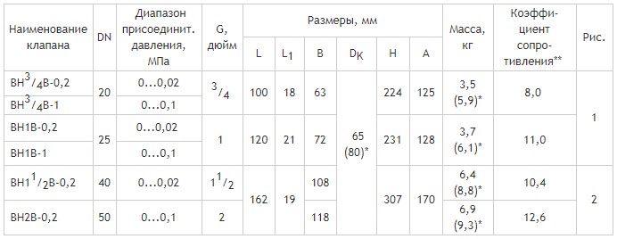 Муфтовые DN 25-50, c регулятором расхода, габаритные размеры