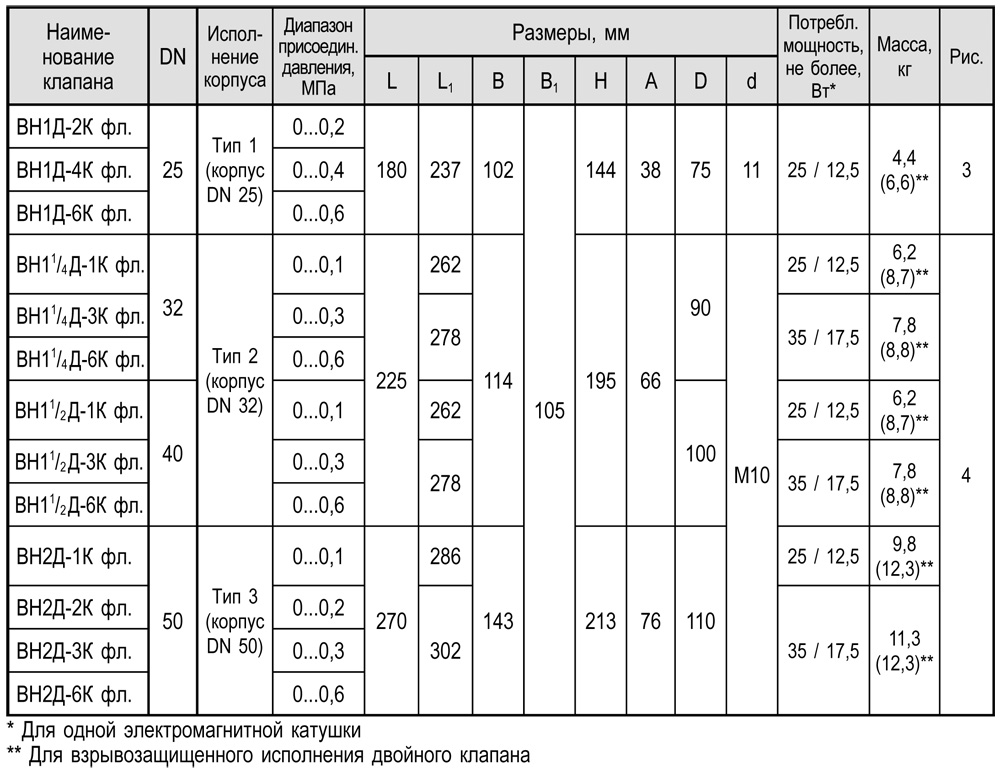 Фланцевые dn 15-50 с ручным регулятором расхода