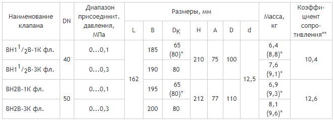 Фланцевые DN 40, 50, с двумя регуляторами расхода, габаритные размеры