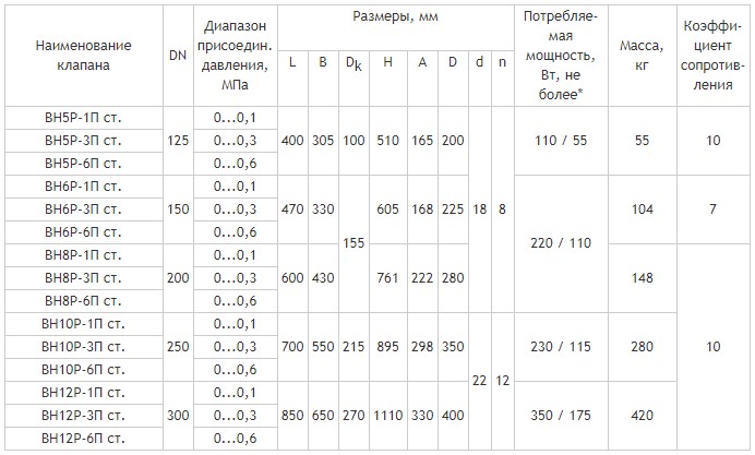 Фланцевые DN 125-300, с ручным взводом электрического типа и датчиком положения, габаритные размеры