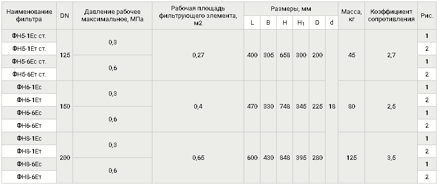 Стальные, фланцевые DN 125-200, с электрическим ИЗФ, таблица