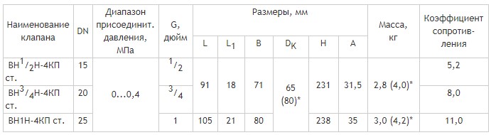 Муфтовые DN 15-20, с ручным регулятором расхода и датчиком положения, габаритные размеры