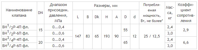 Клапаны фланцевые DN 15, 20 с ручным взводом электрического типа и датчиком положения, габаритные размеры