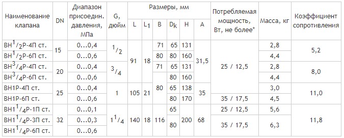 Муфтовые DN 15-32, стальные, с ручным взводом электрического типа и датчиком положения, габаритные размеры