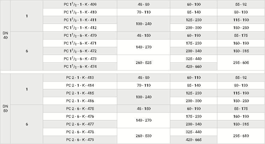 Комбинированные с ПЗК и ПСК, DN 25-100, таблица 2