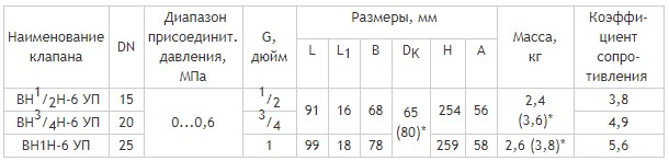 Муфтовые DN 15-25, угловые с датчиком положения, габаритные размеры