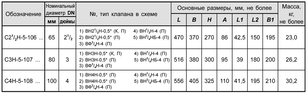 Блоки клапанов газовых DN 65-100, с15, таблица