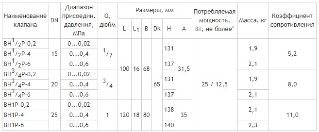  Клапаны муфтовые DN15-25 с ручным взводом электрического типа, габаритные размеры