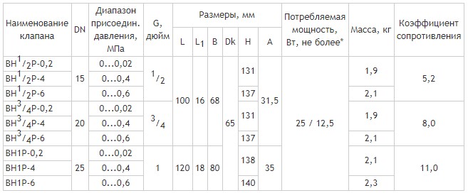  Клапаны муфтовые DN15-25 с ручным взводом электрического типа, габаритные размеры