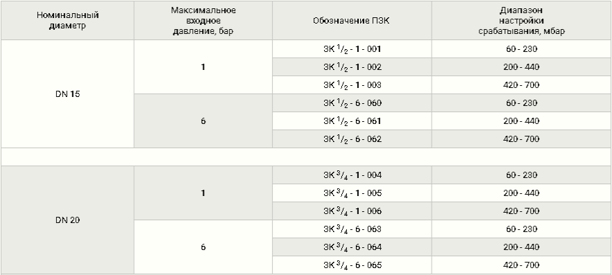 Клапаны запорные муфтовые DN15-50, таблица 1