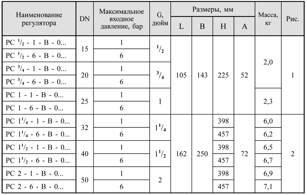 Стабилизаторы давления базовые, DN 15-100, таблица 1
