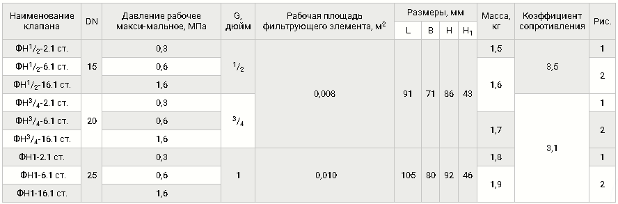 Фильтры газовые муфтовые на DN 15-25, таблица 1