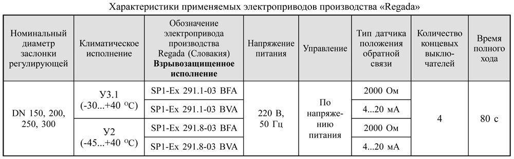 Характеристики электроприводов regada