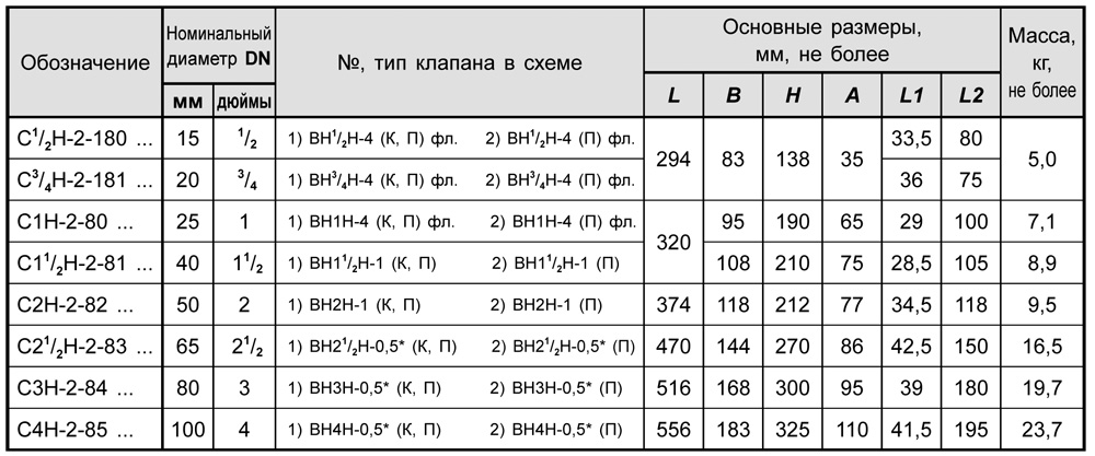 Блоки клапанов газовых DN 15-100, с12, таблица