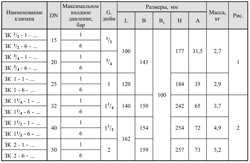 Клапаны запорные муфтовые DN15-50, таблица