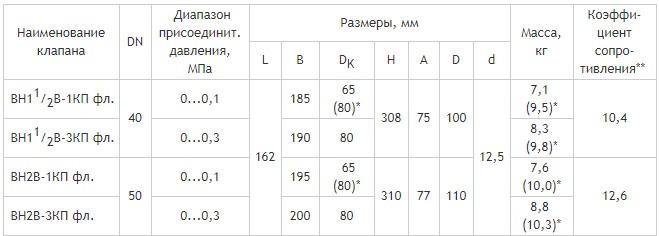 Фланцевые DN 40, 50, с двумя регуляторами расхода и датчиками положения, габаритные размеры