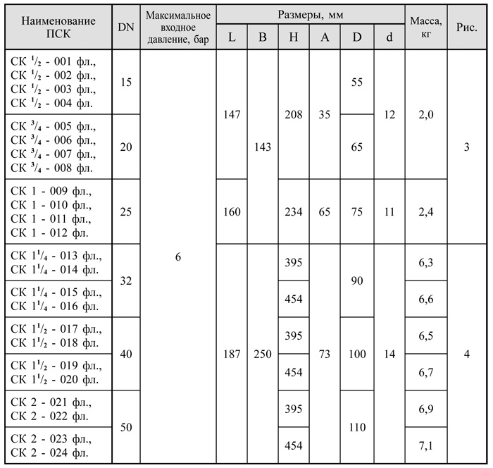 Клапаны сбросные муфтовые, фланцевые DN 15-50, таблица 2