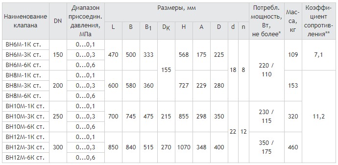 Фланцевые DN 150-300, привод SP0, SP1, габаритные размеры