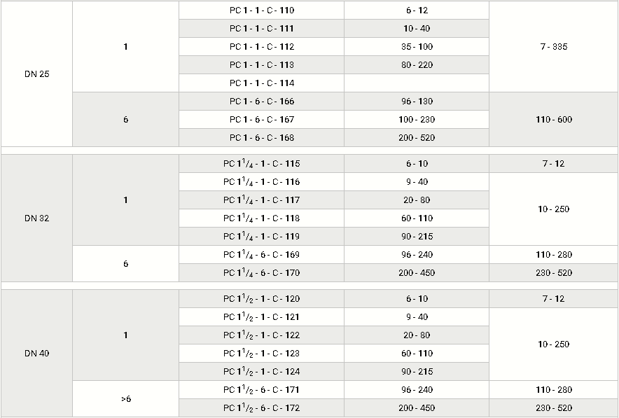 Стабилизаторы давления с ПСК DN 15-100, таблица2