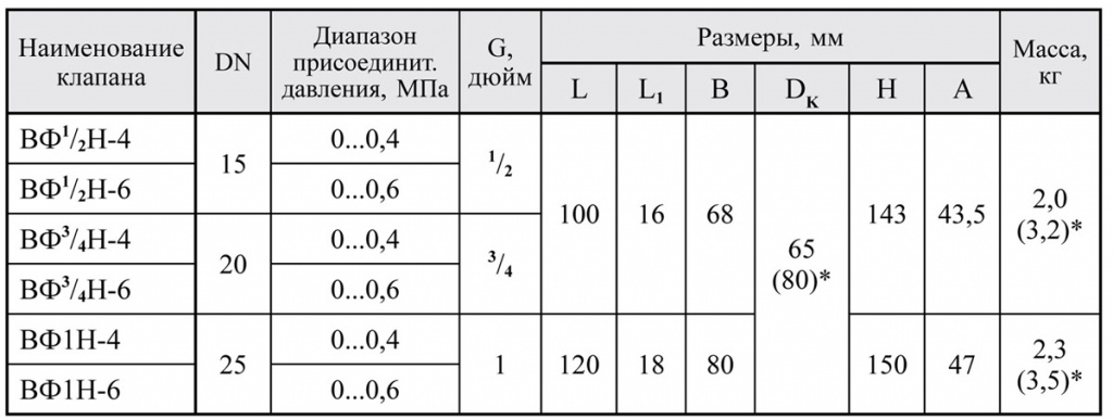 Муфтовые DN 15-25, нормально-открытые, габаритные размеры