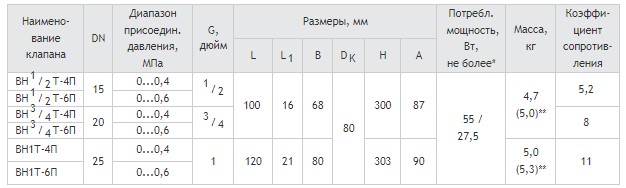 Клапаны муфтовые DN 15 - 25 с медленным открытием и датчиком положения, габаритные размеры