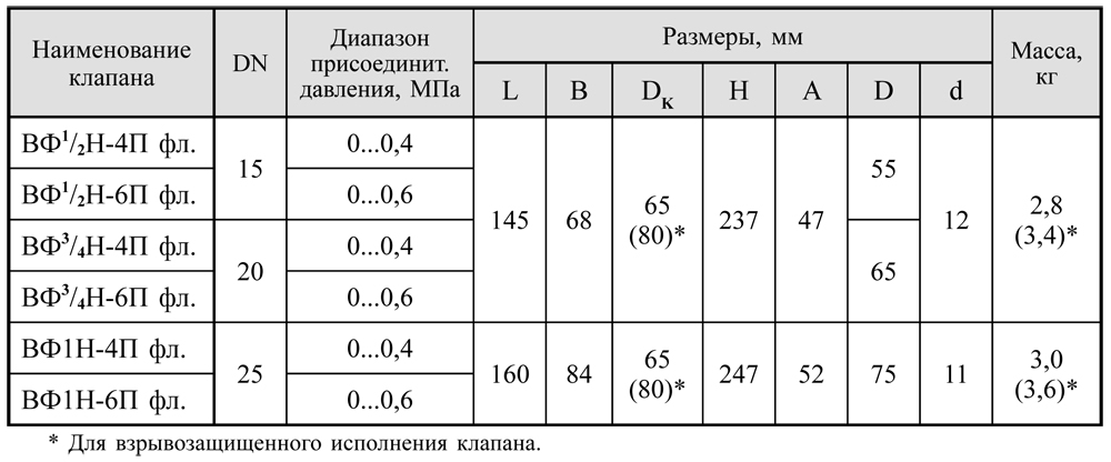 Фланцевые DN 15-25, нормально-открытые с датчиком положения, габаритные размеры