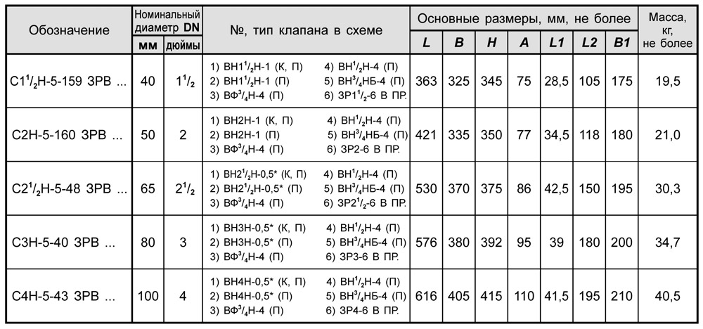 Блоки клапанов дроссельные DN 40-100 с заслонкой, с8, таблица