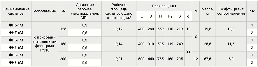 Фильтры фланцевые DN 125 - 200, с ИЗФ, PN 16, таблица