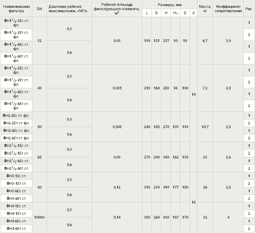 Стальные, газовые фланцевые DN 32-100, с ИЗФ, таблица